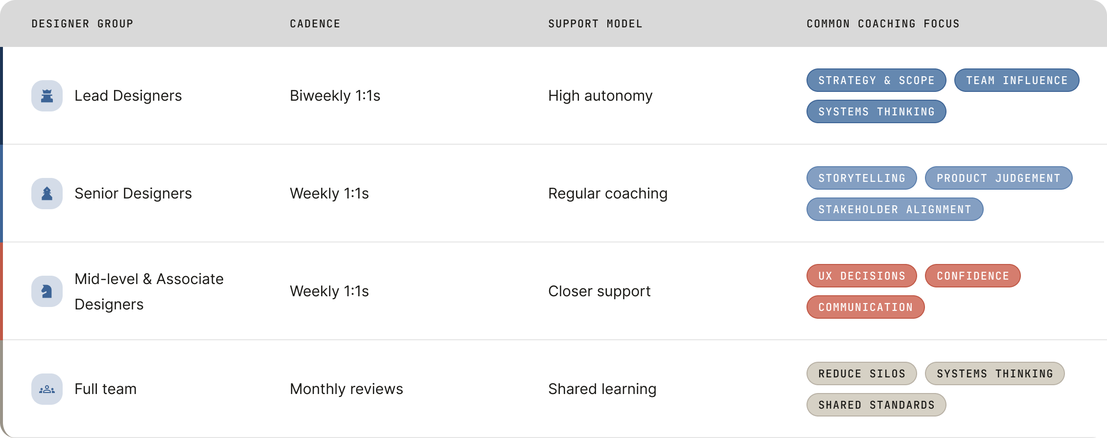 Management cadence and coaching focus for Lead Designers, Senior Designers, Mid-level and Associate Designers, and the full design team.