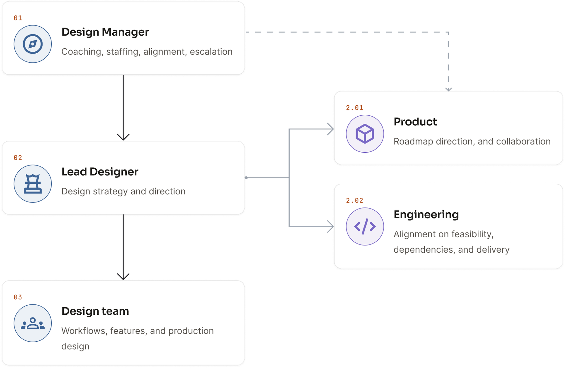 Leadership model showing the Design Manager coaching the Lead Designer, who directs the design team and partners with Product and Engineering.