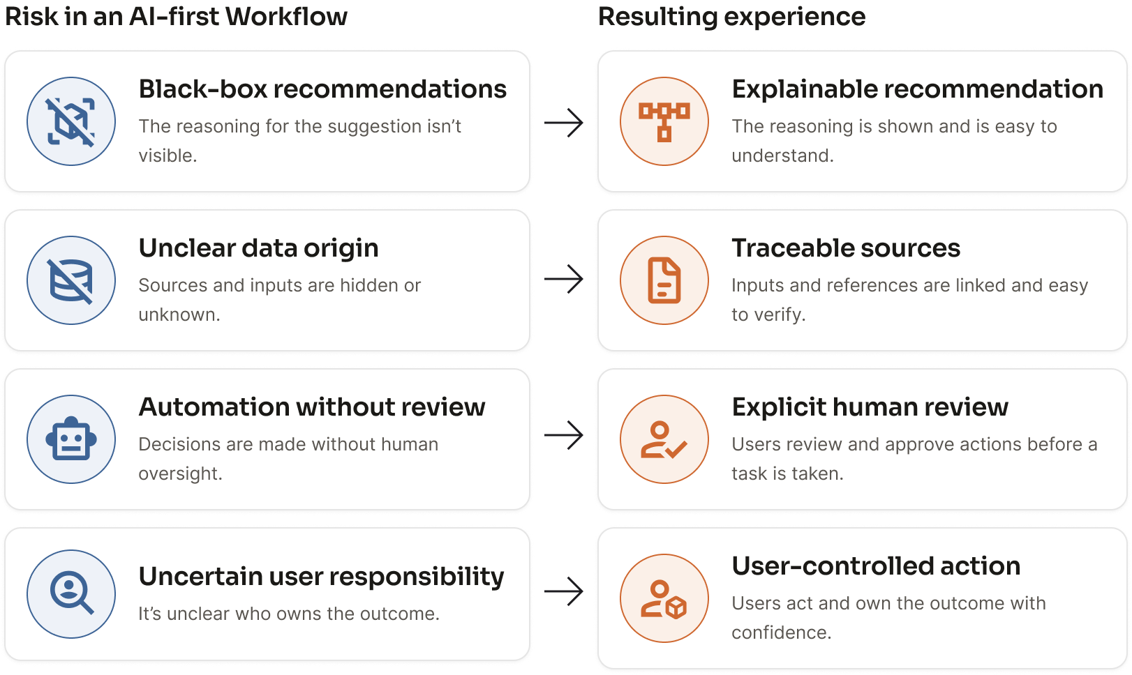 Comparison of AI-first workflow risks with explainable, traceable, human-controlled outcomes.