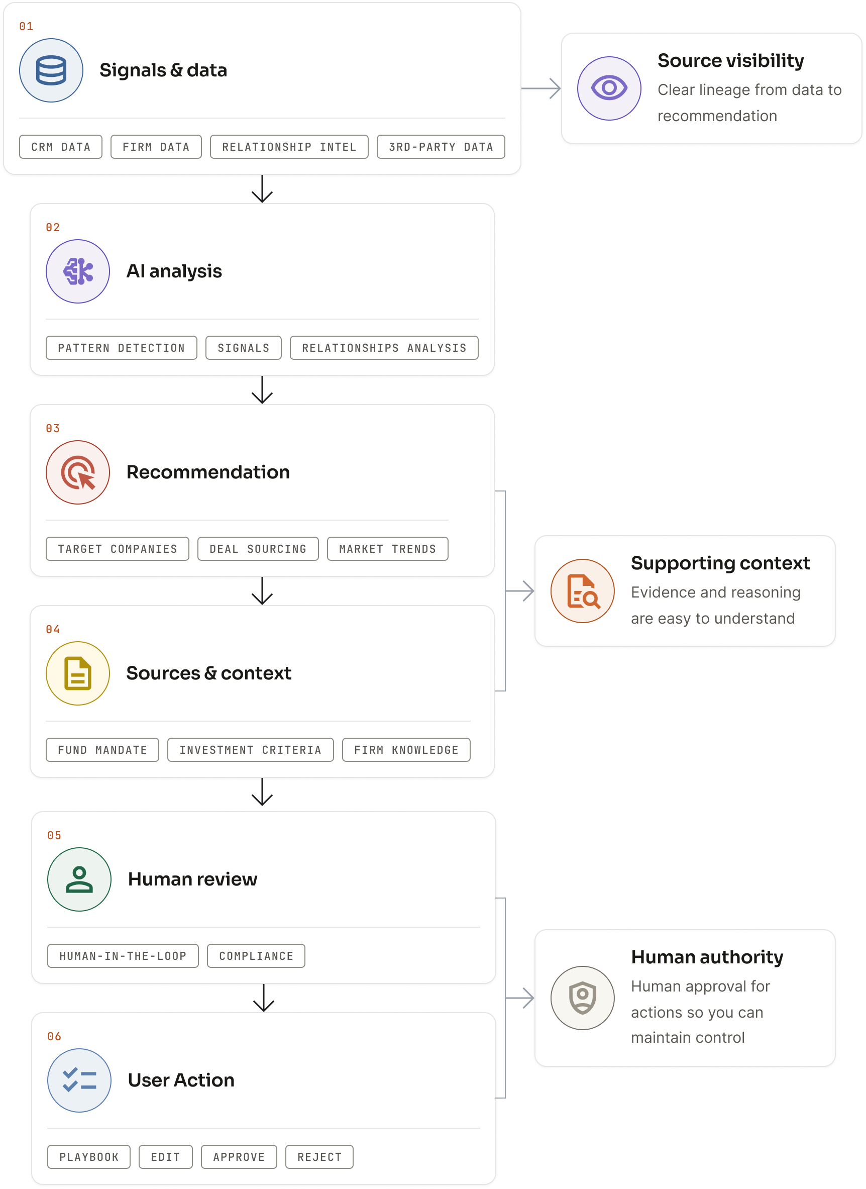 Agentic workflow from signals and data through AI analysis, recommendation, sources, human review, and user action.