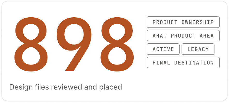 898 design files reviewed and placed against product ownership, Aha product area, active or legacy status, and final destination.
