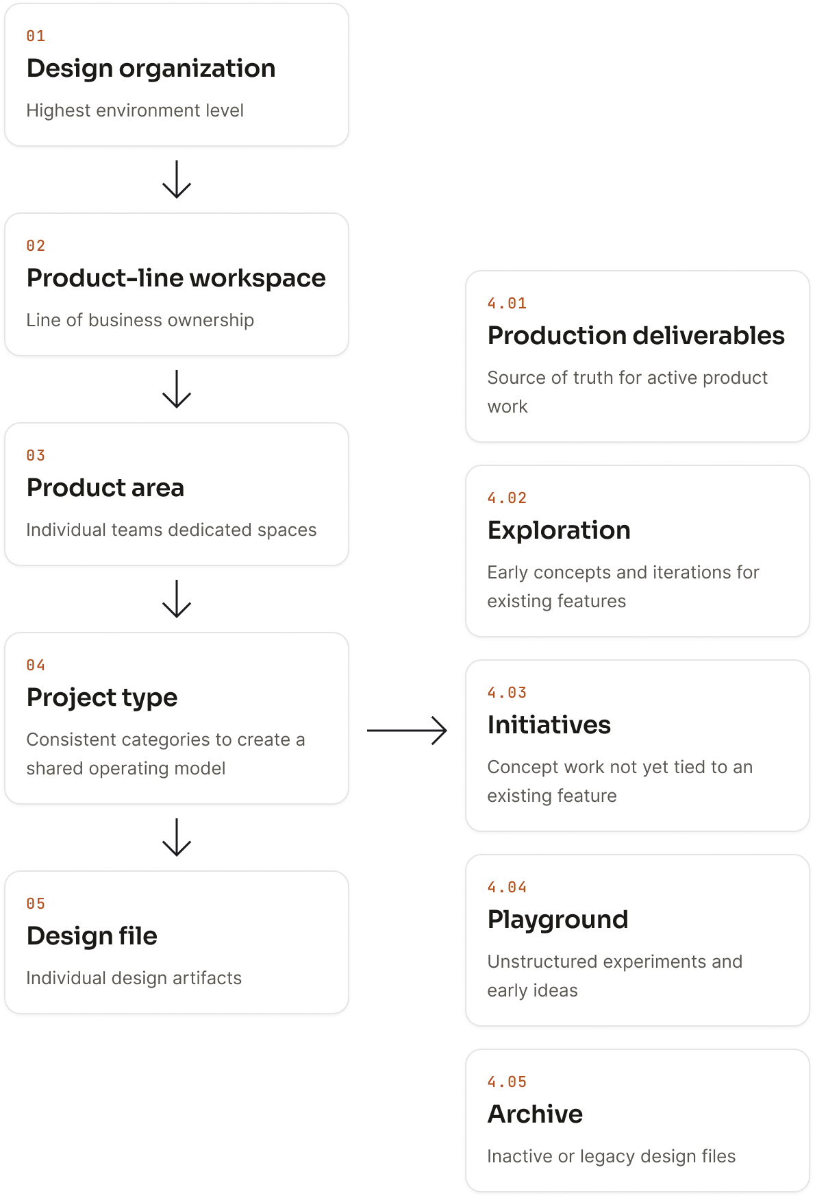 Figma hierarchy from design organization to product-line workspace, product area, project type, and design file, with five project types.