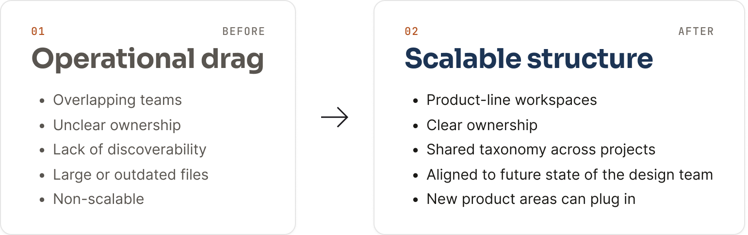 Before-and-after comparison from operational drag to scalable structure.