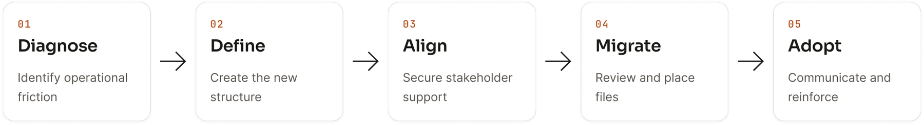 Five-stage approach: Diagnose, Define, Align, Migrate, Adopt.