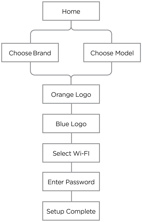 I.V. Pump Information Architecture