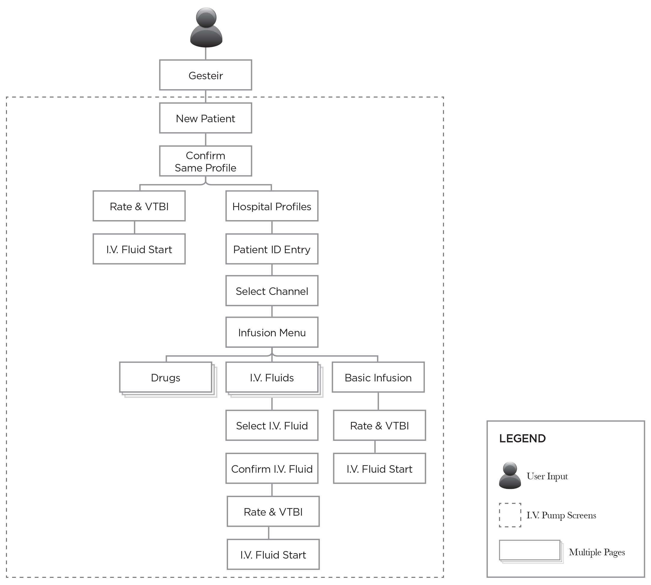 I.V. Pump Information Architecture