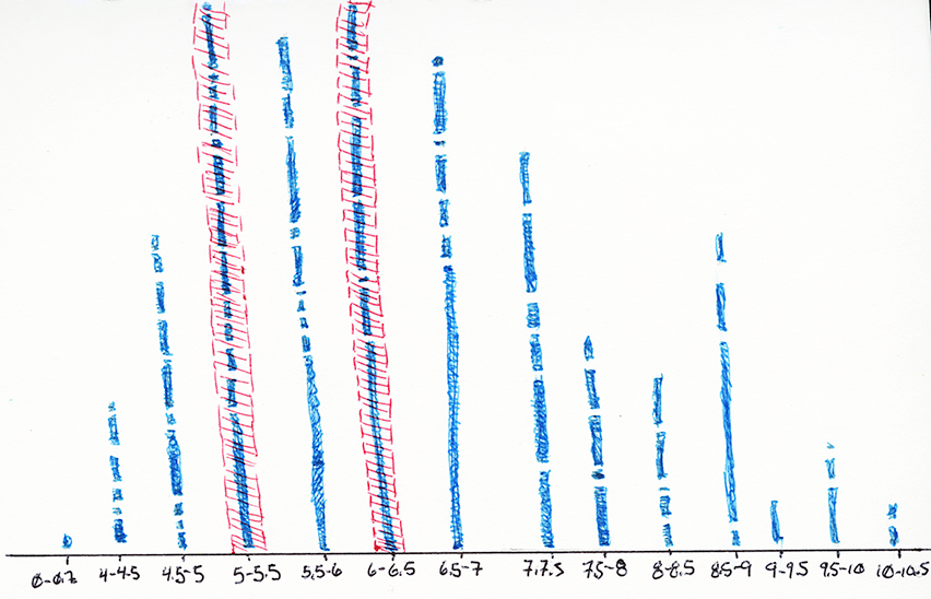 Second Data Set