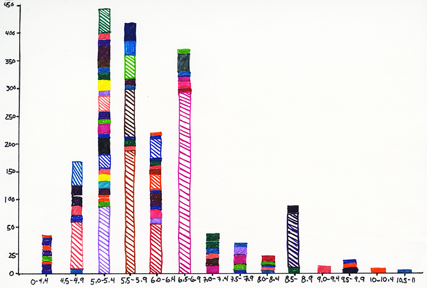 Second Data Set