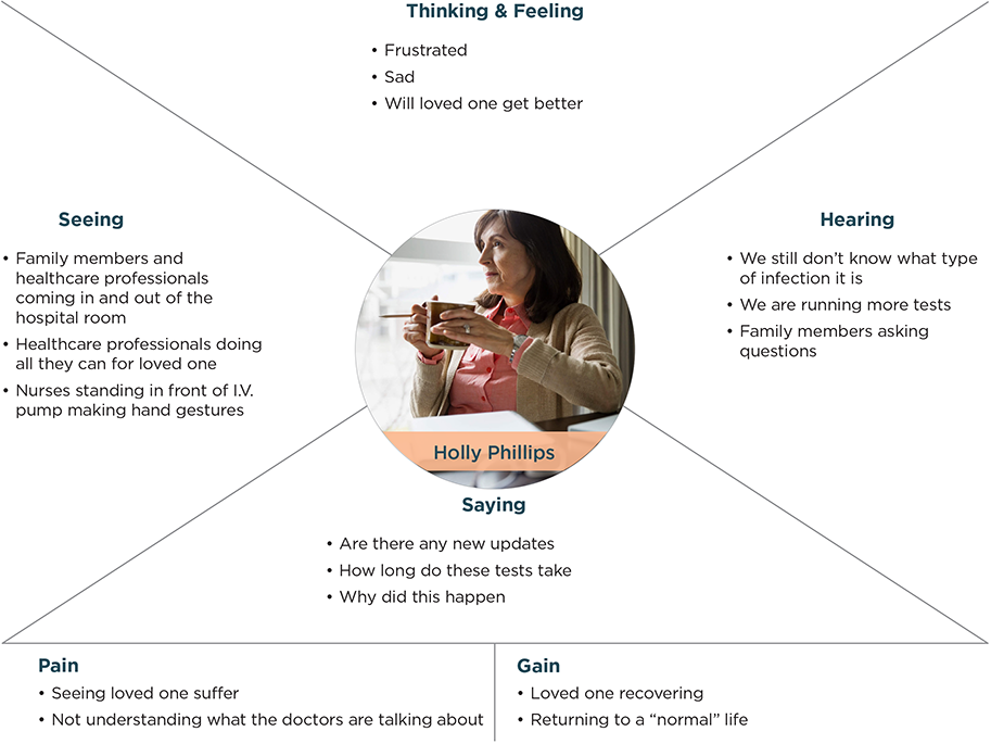 Family Member Empathy Map