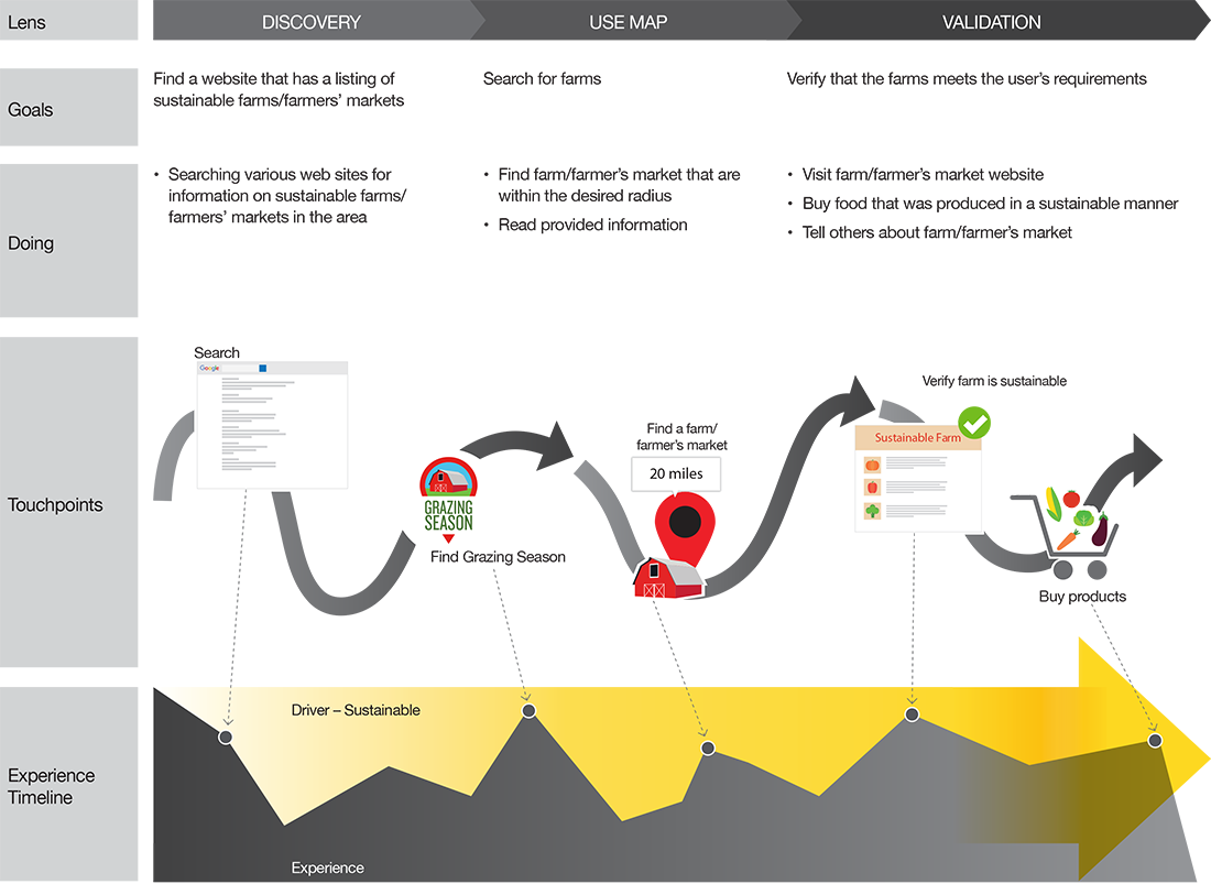 Grazing Season Experience Map