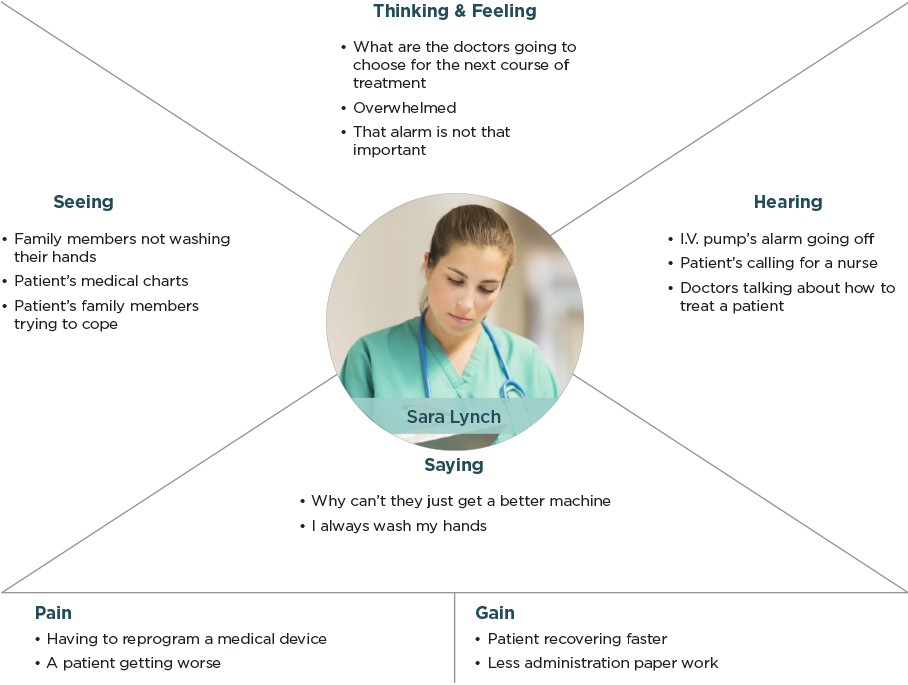 Nurse Empathy Map