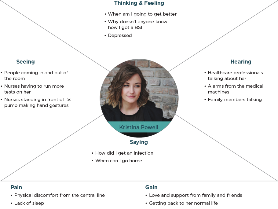 Patient Empathy Map