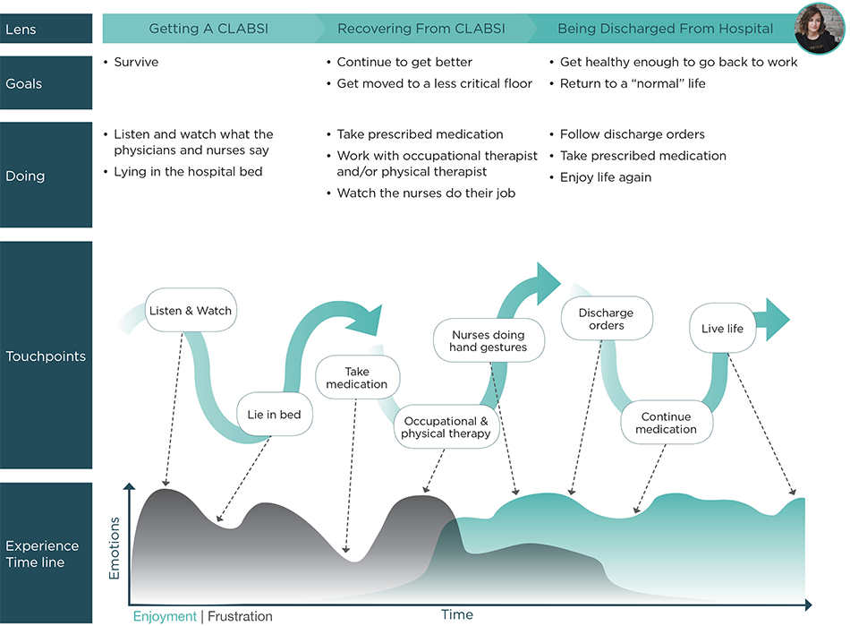 Patient Experience Map