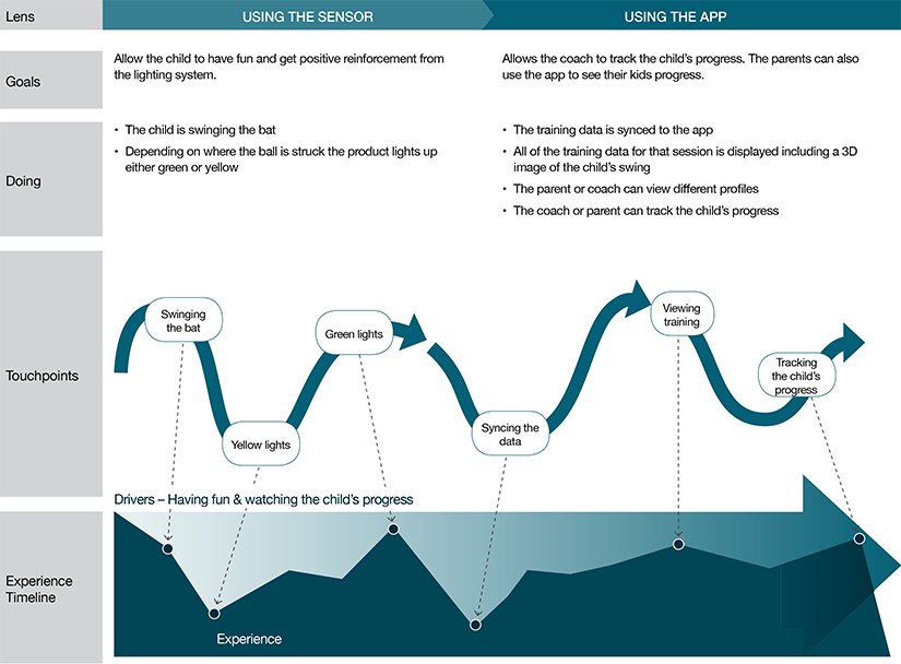 Experience Map