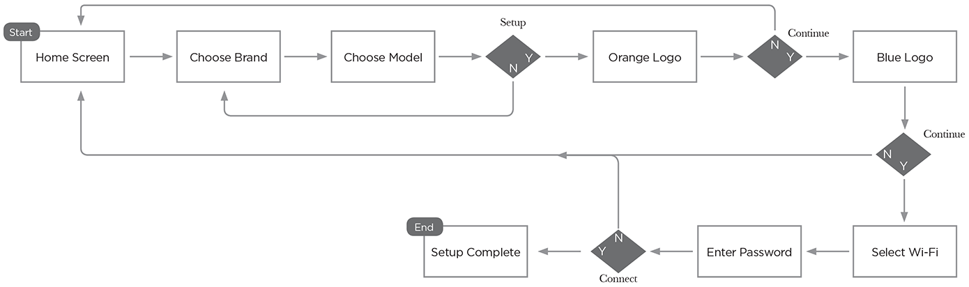 Gesteir Configuration App User Flow