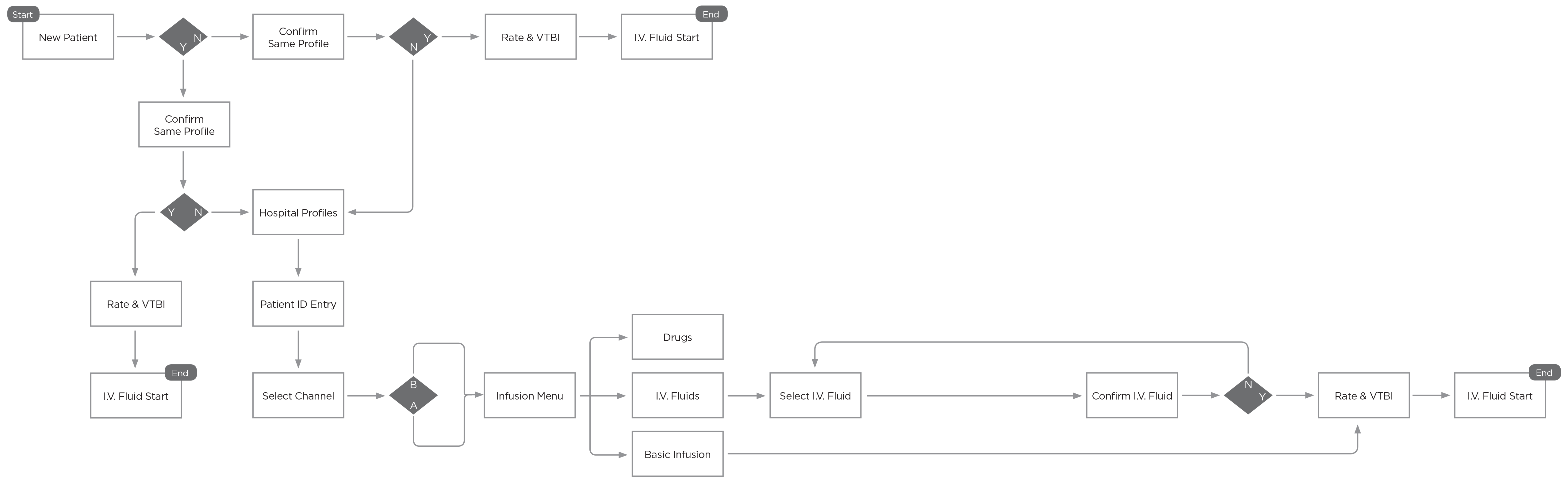 I.V. Pump User Flow